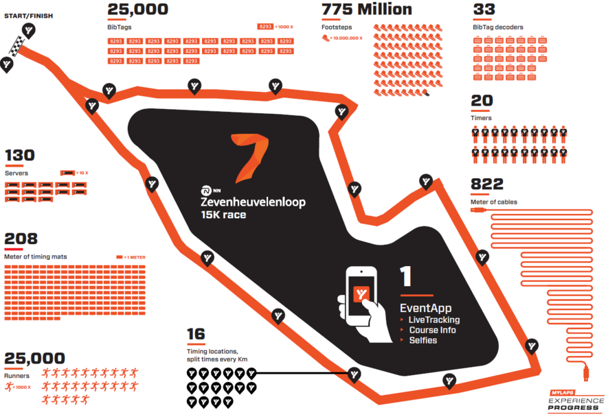 NN Zevenheuvenloop 2018 Race Setup